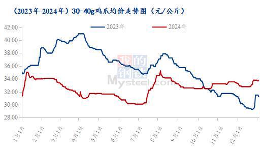 腿胸年度价格复盘及春节后走势预测瓦力棋牌Mysteel解读：爪翅(图2)