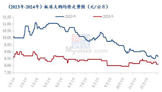腿胸年度价格复盘及春节后走势预测瓦力棋牌Mysteel解读：爪翅(图3)