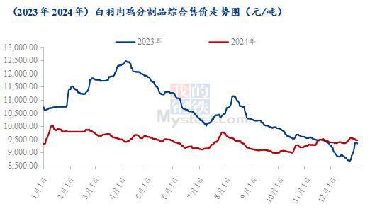 腿胸年度价格复盘及春节后走势预测瓦力棋牌Mysteel解读：爪翅(图5)