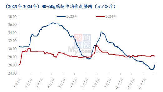 腿胸年度价格复盘及春节后走势预测瓦力棋牌Mysteel解读：爪翅(图4)