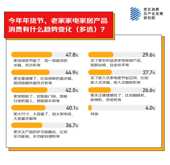 老家买年货产品 家电家居年货成主流之一瓦力游戏京东消费观察：超九成人异地为