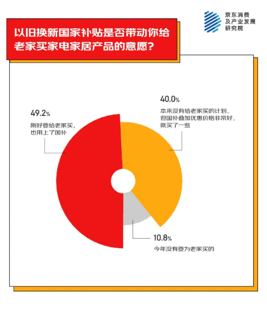 老家买年货产品 家电家居年货成主流之一瓦力游戏京东消费观察：超九成人异地为(图2)