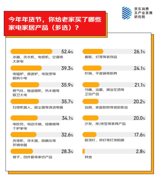 老家买年货产品 家电家居年货成主流之一瓦力游戏京东消费观察：超九成人异地为(图3)