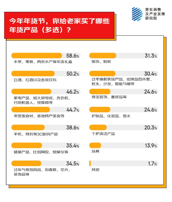 老家买年货产品 家电家居年货成主流之一瓦力游戏京东消费观察：超九成人异地为(图4)