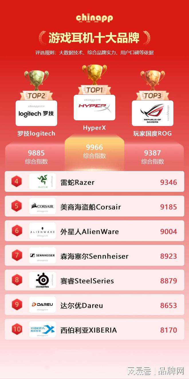 机拓展了虚拟现实的应用边界和乐趣瓦力棋牌十大游戏耳机品牌 游戏耳